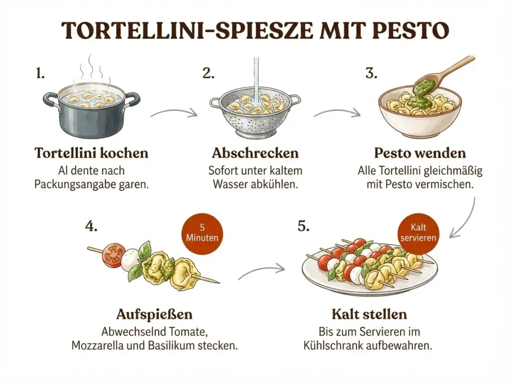 Illustrierte Schritt-für-Schritt-Anleitung für Tortellini-Spieße mit Pesto in fünf Panels