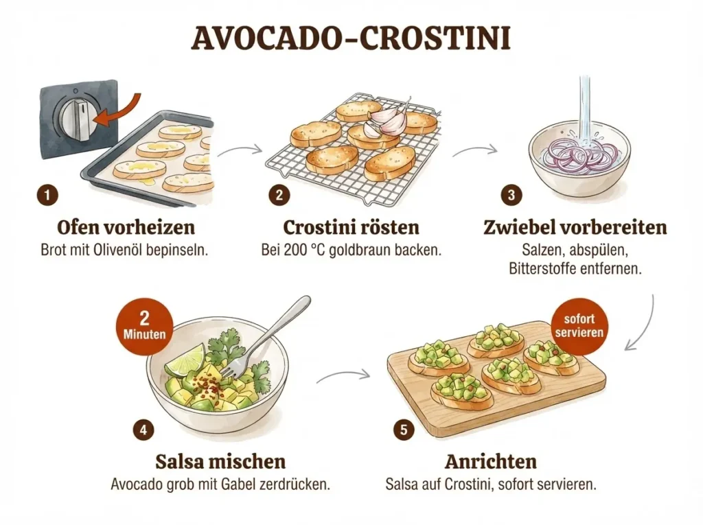 Schritt-für-Schritt-Infografik für Avocado-Crostini: Ofen vorheizen, Brot rösten, Zwiebel waschen, Salsa mischen, anrichten
